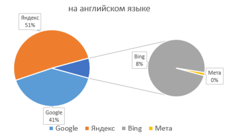 Диаграмма - Соотношение количества результатов, выдаваемых различными поисковыми системами на английском языке