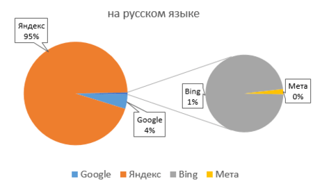 Диаграмма - Соотношение количества результатов, выдаваемых различными поисковыми системами на русском языке
