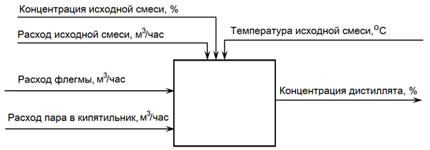 Scheme of the analysis of rectification from the point of view of the main material flows and their information variables