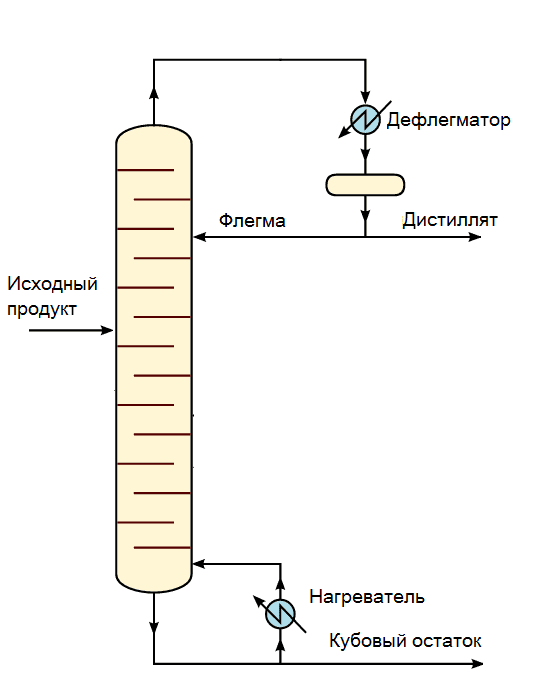 Scheme of the distillation unit