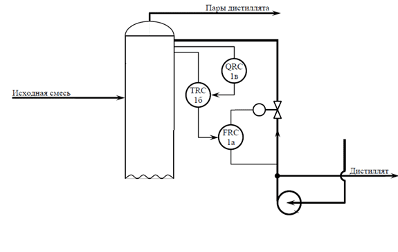 Option cascade regulation of the composition of the distillate