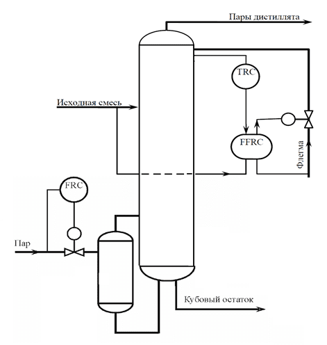 Regulation using the ratio controller with temperature correction