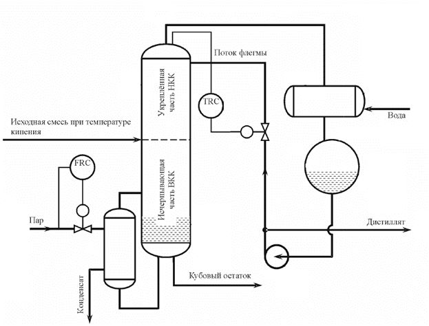 Scheme of stabilization of the rectification process