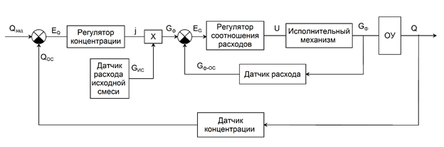 Block diagram of the system