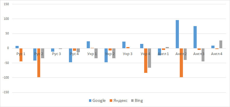 Диаграмма - Динамика изменения кол-ва результатов в Google, Яндекс, Bing