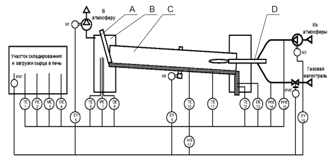 Functional diagram of the SCADA system of the rotary kiln