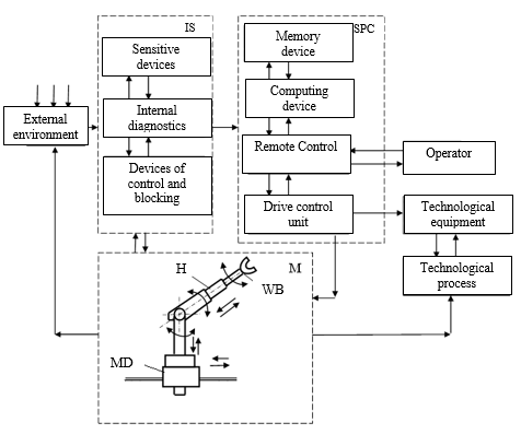 Scheme of the control system of the robot arm