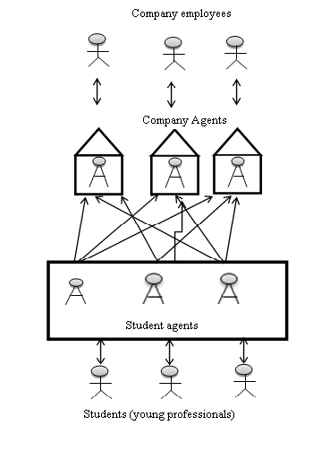 Scheme of a multi-agent system for modeling employment of specialists