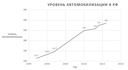Рисунок 1 –Рисунок 1 – График роста уровня автомобилизации в РФ.