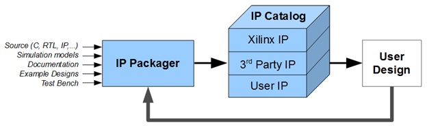 Design process using Vivado IP Integrator