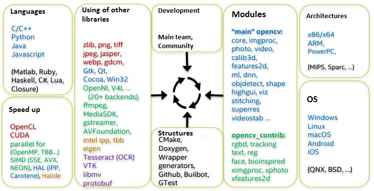 General structure of the OpenCV project