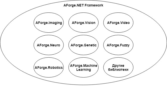 General structure of the AForge.NET library