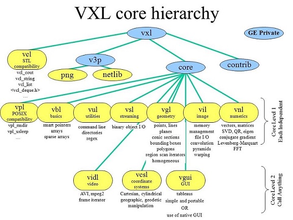 Hierarchical structure of the VXL core