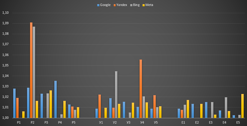 Діаграма – Відсоток зміни результатів пошукової видачі в звітах про пошук