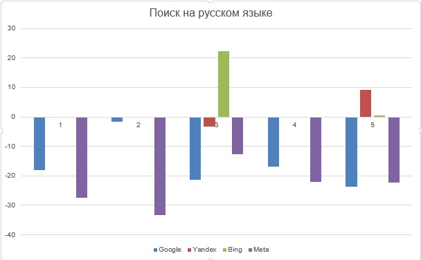 Процент изменения результатов поисковой выдачи в отчетах о поиске на русском языке