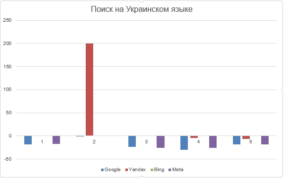 Процент изменения результатов поисковой выдачи в отчетах о поиске на украинском языке