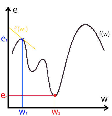 Gradient descent graph