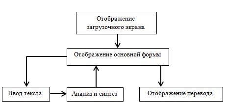 Общая структура вызовов элементов программы и их взаимодействия