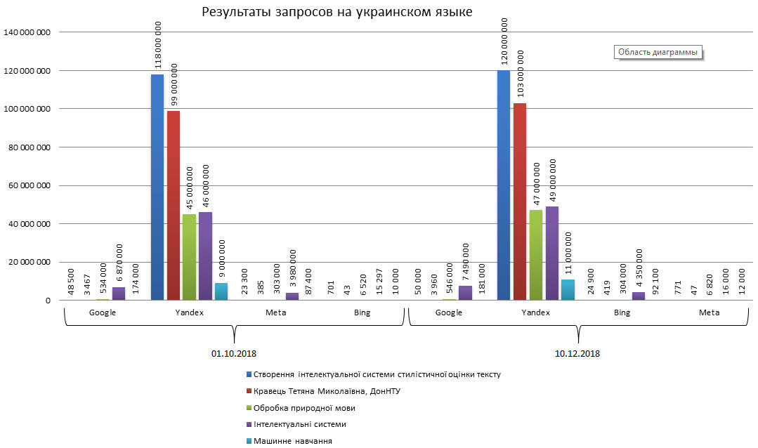 Количество результатов поисковой выдачи на украинском языке