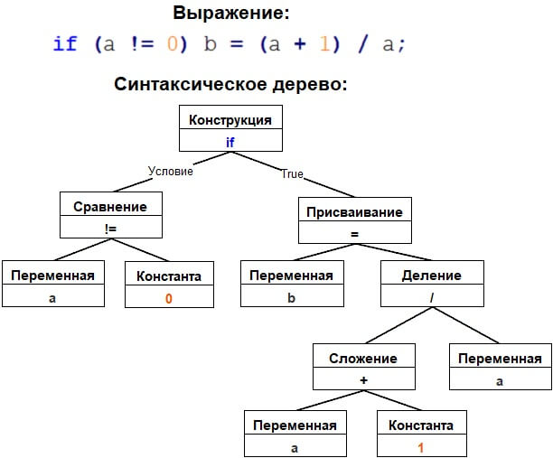 Пример абстракного синтаксического дерева