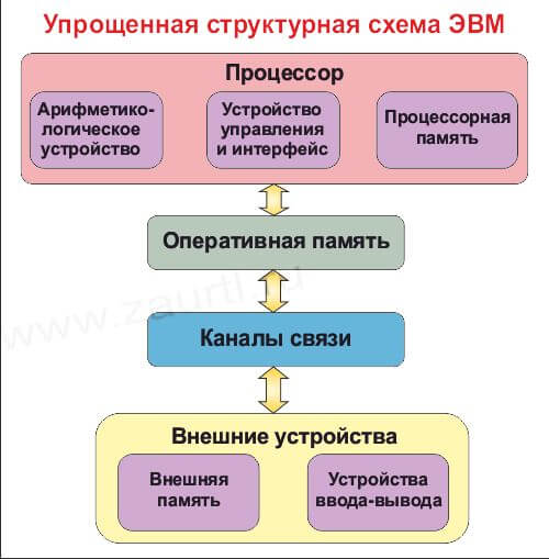 Упрощенная структурная схема ЭВМ