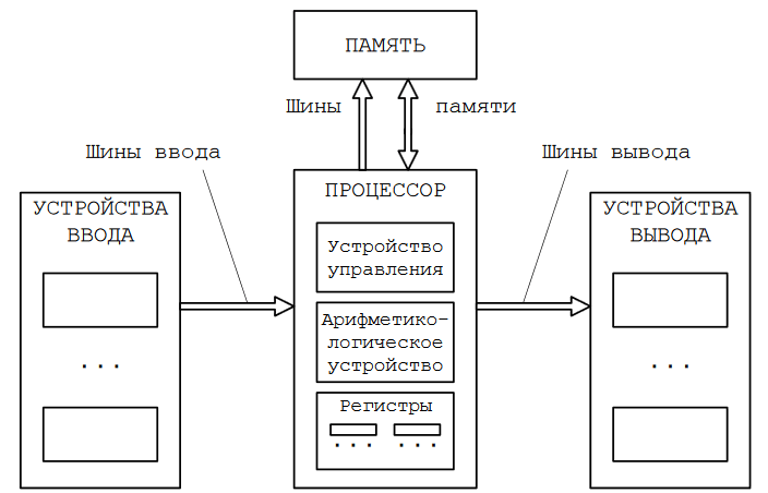Обобщённая структурная схема компьютера&lt;sup&gt;&lt;a href=&quot;#link1&quot;&gt;[1]&lt;/a&gt;&lt;/sup&gt;