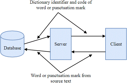 The process of information exchange between the client and server parts of the application