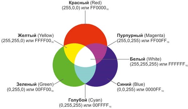 Combinations of basic colors of the RGB model