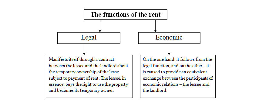The functions of the rent