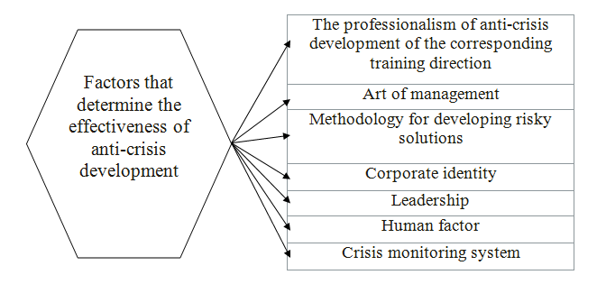 Factors of the afectiveness of anti-crisis management
