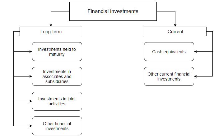 Classification of financial investments