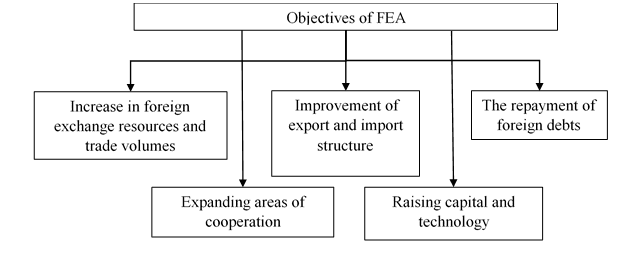 Tasks to be solved in the conduct of foreign trade
