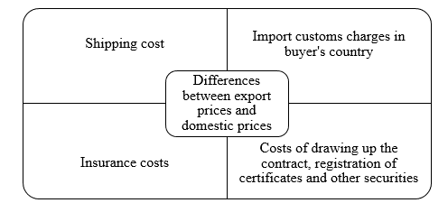 Costs included in the export price