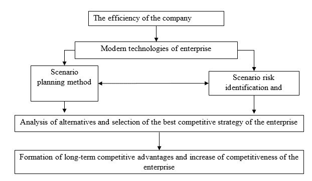 the Mechanism of formation of effective activity of the enterprise