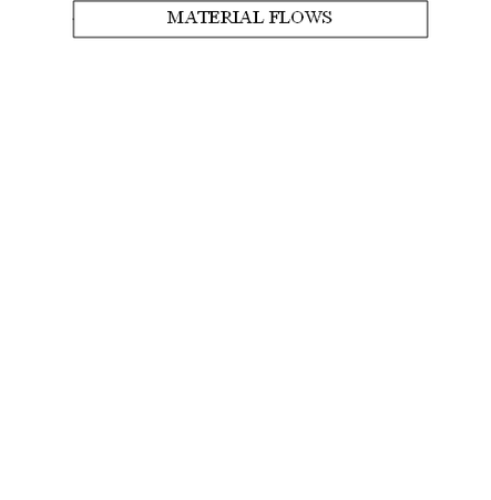 lassification of material flows
