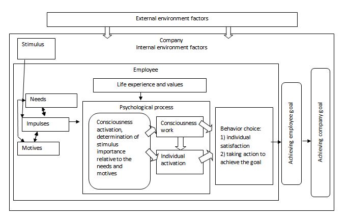The mechanism of external and internal factors influence on the employee motivation formation