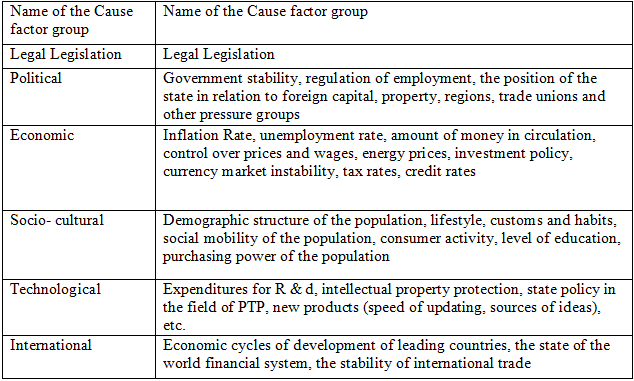 External factors of crisis state of industrial enterprise