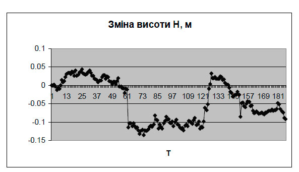 Рис. 4. Зміна висоти H за період спостережень
