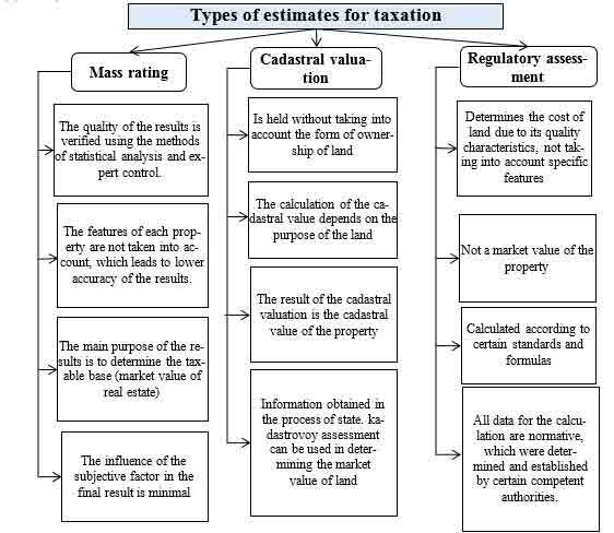 Types of estimates for taxation