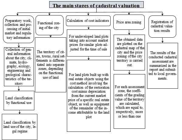 The main stages of cadastral valuation
