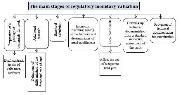 The main stages of regulatory monetary assessment