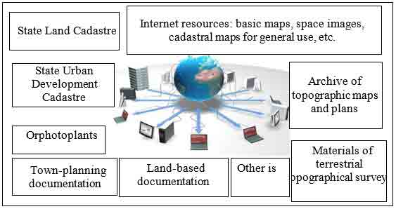 Sources of information for a cartographic basis of RMV of land settlements