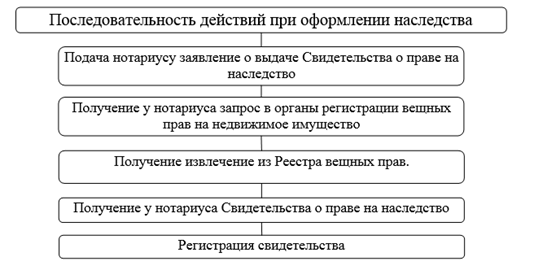 Sequence of actions at registration of inheritance