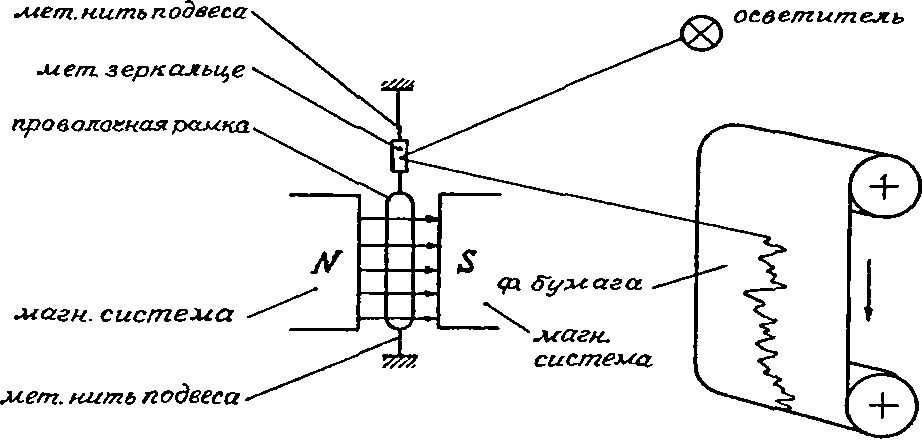 Figure 2.2 - Schematic diagram of the optical device of a light-beam oscilloscope