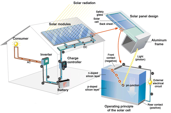Figure 1  Autonomous photovoltaic installation
