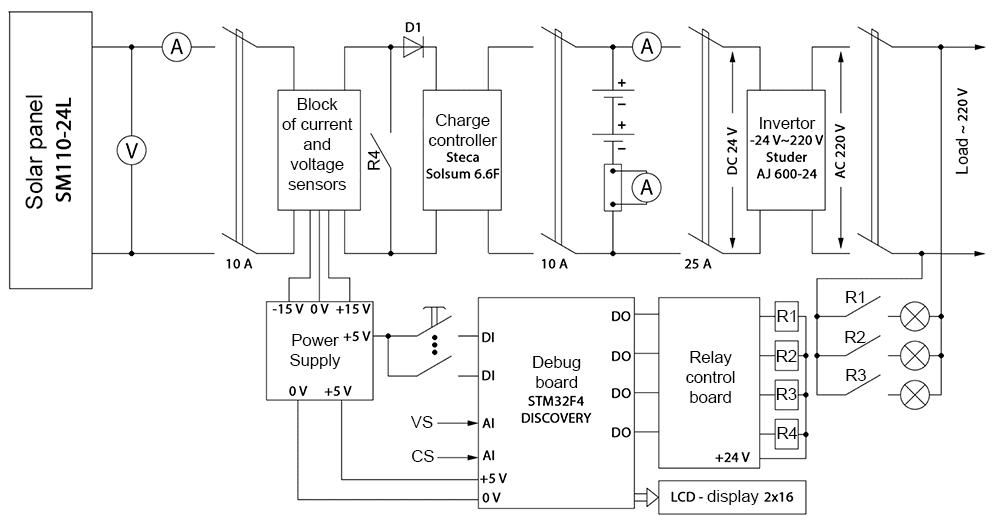 Figure 2  Block diagram of an autonomous photovoltaic installation