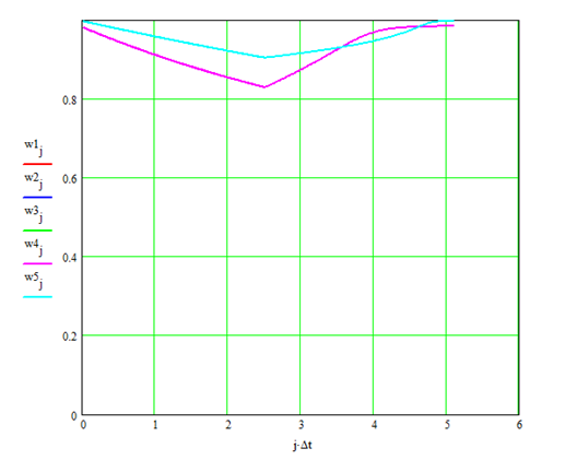 Changing the BP rotation frequencies during their self-start after a power interruption lasting 2.5 seconds.