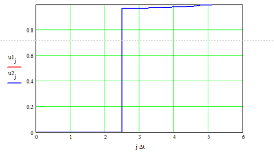Changes in section voltages during the self-start.