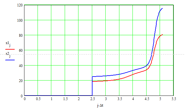 Changing the resistances of sections during startup.