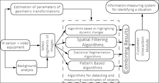 Structure of program-algorithmic support electro-optical system for object detection
